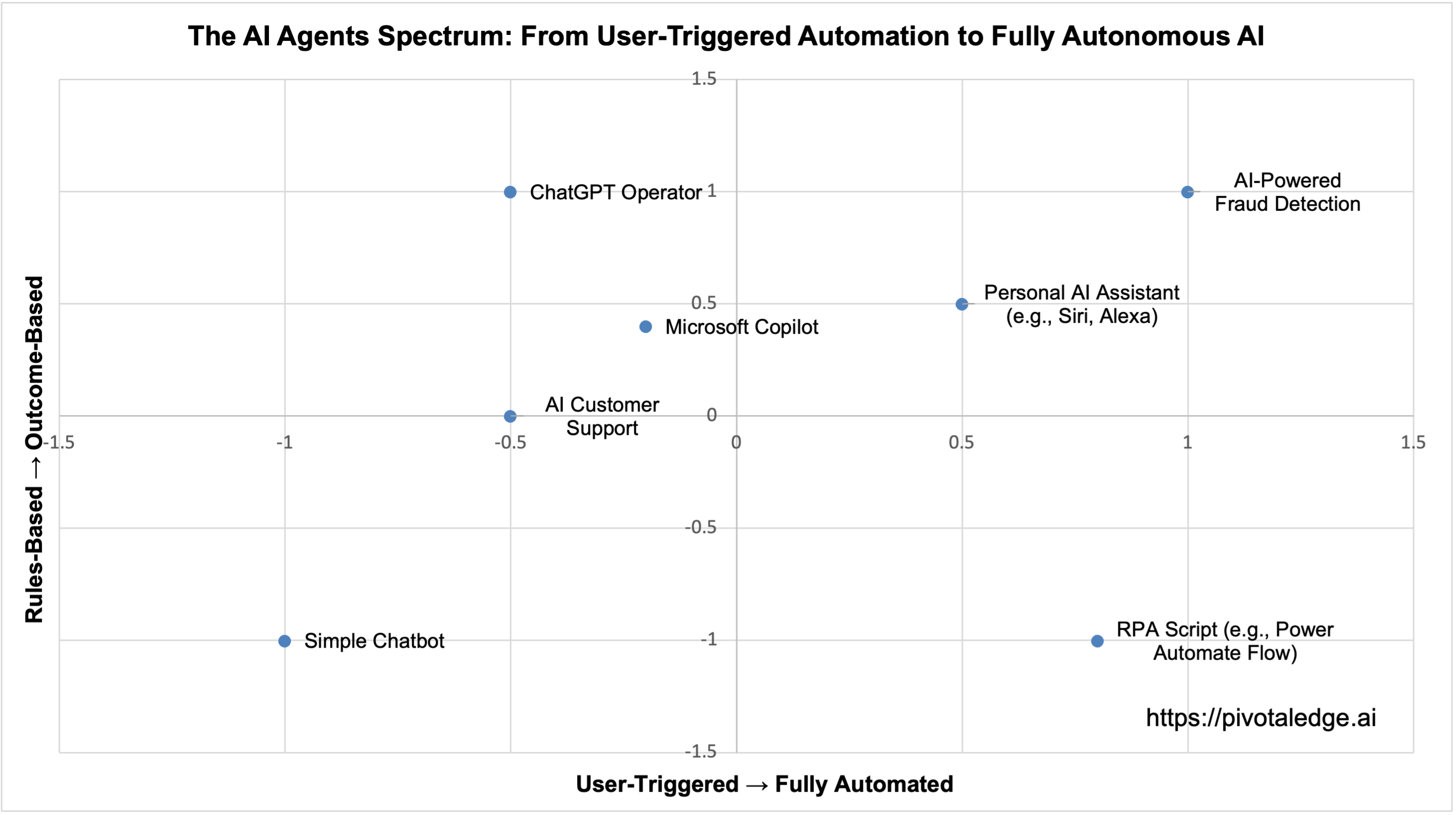 AI Agents Blog chart