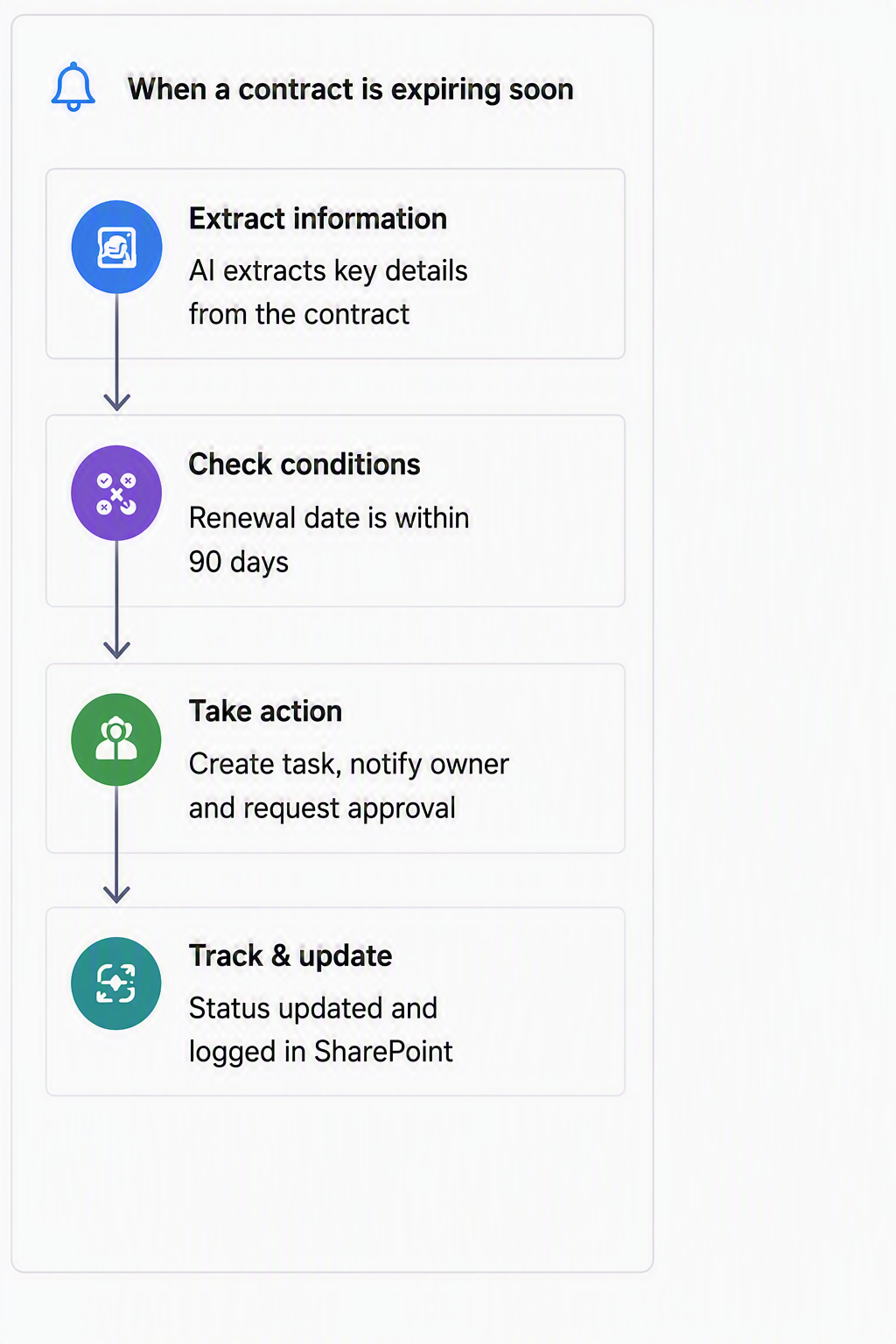 Contracts dashboard showing views, filters, totals and an expiry calendar