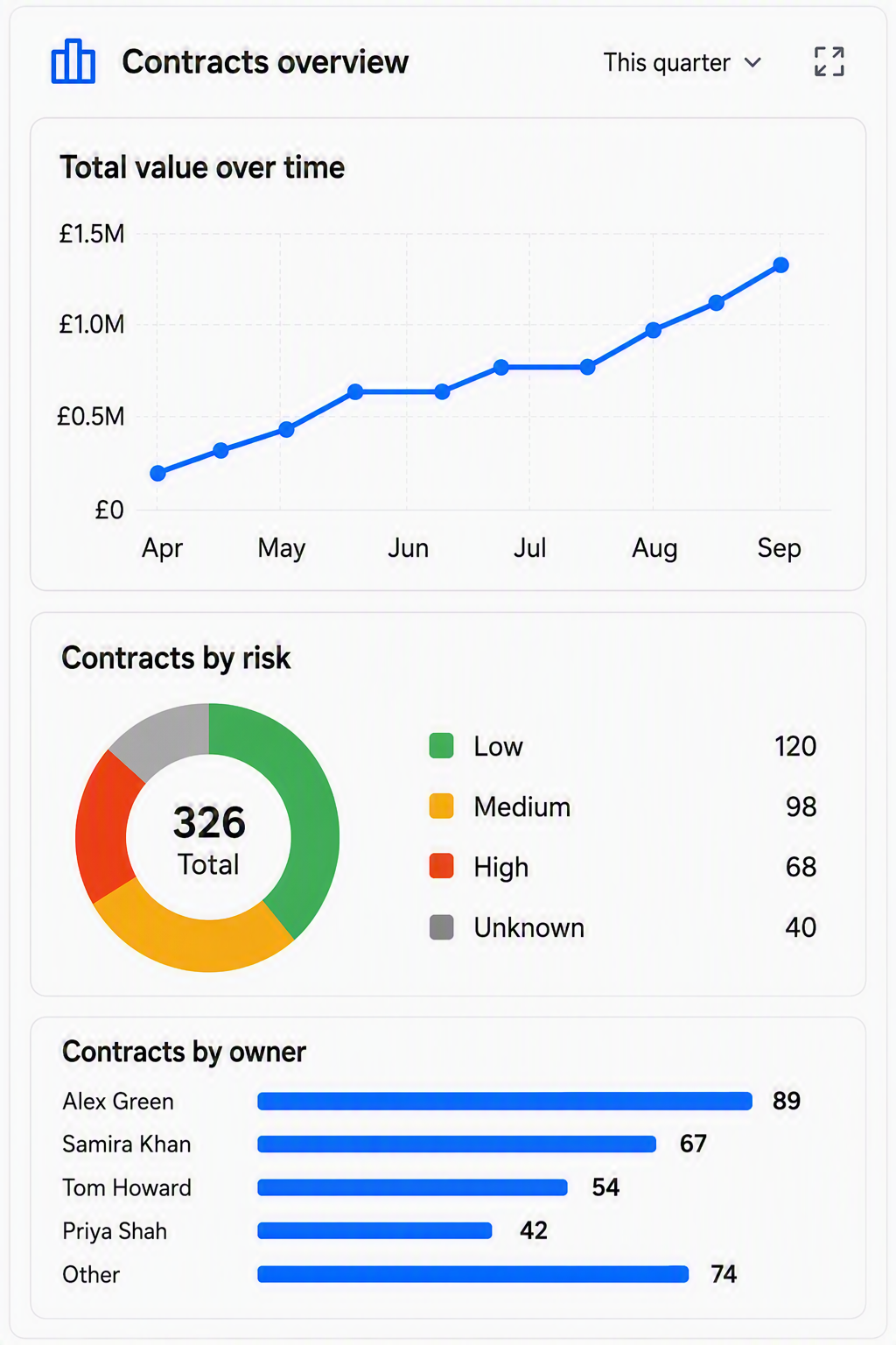 Contracts dashboard showing views, filters, totals and an expiry calendar