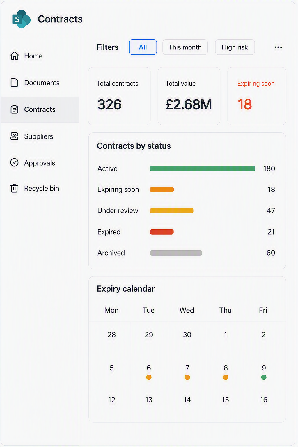 Contracts dashboard showing views, filters, totals and an expiry calendar