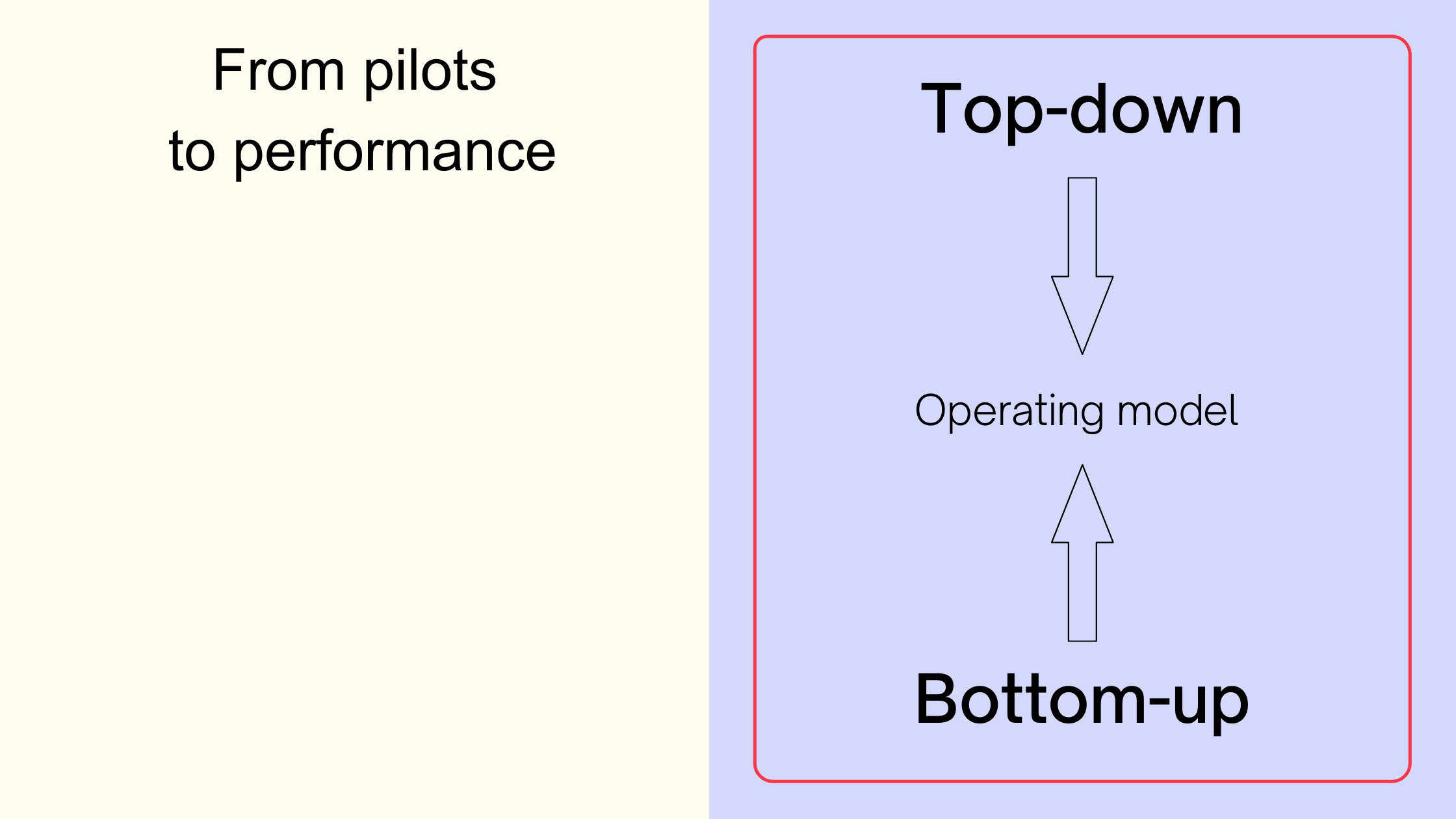 from pilots to performance is the tite text on the left. On the right is a purple background with top down and bottom up on polar sides with arrows pointing to the middle 'operating model'
